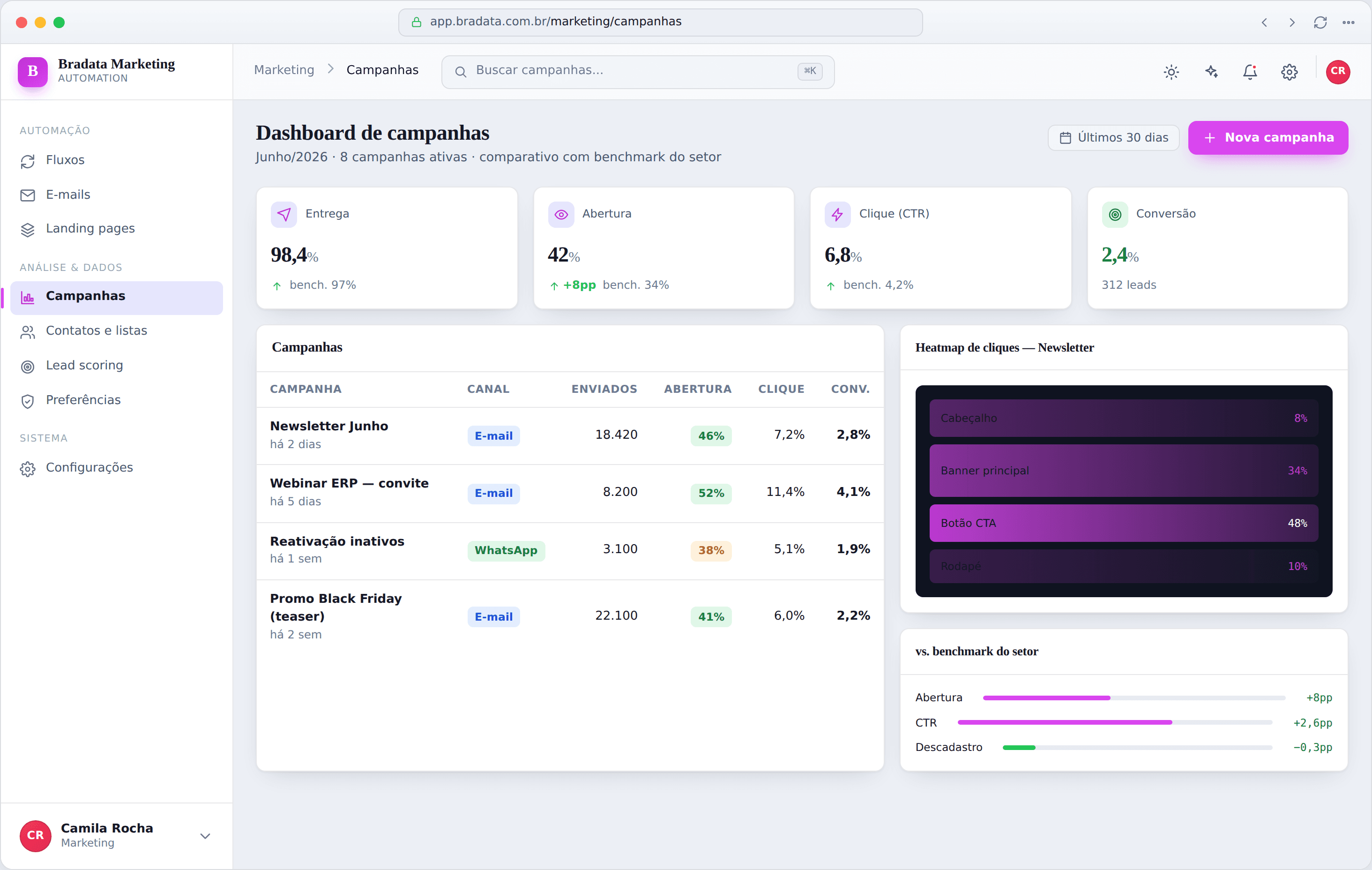 Dashboard de campanhas